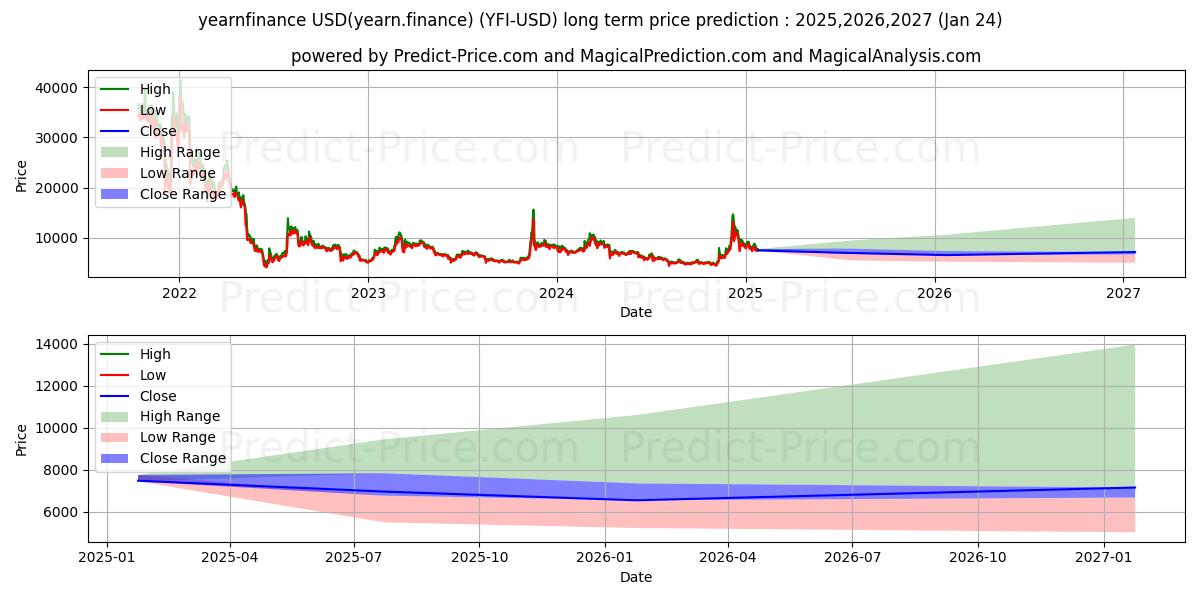 حداکثر و حداقل پیش‌بینی قیمت بلندمدت مشتاق.مالی برای 2025,2026,2027