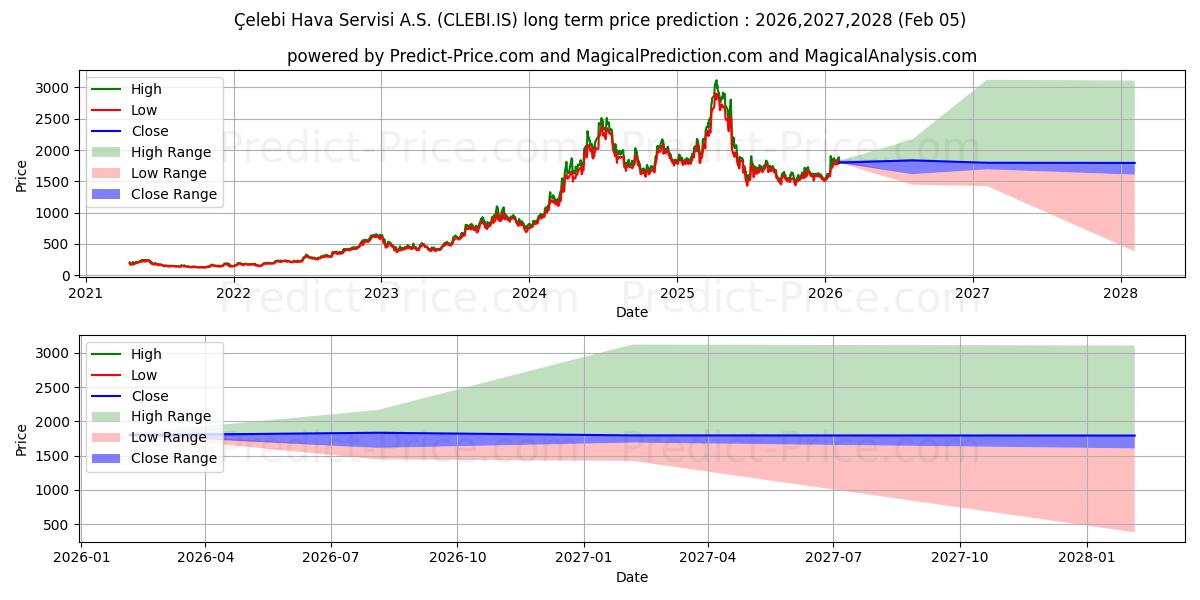最大和最小的CELEBI长期价格预测为2026,2027,2028