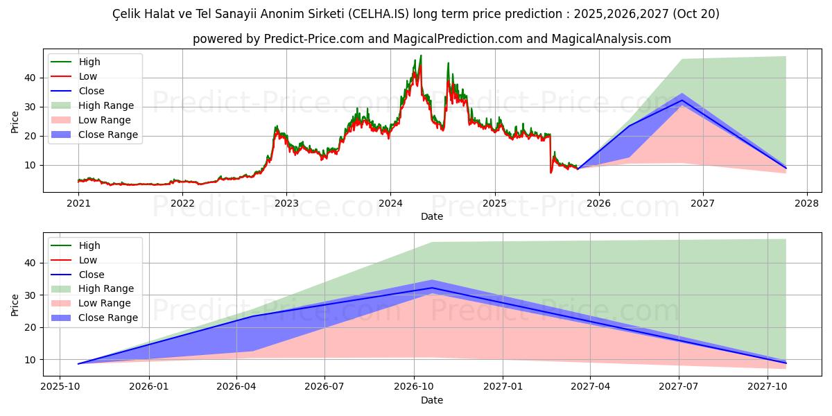 CELIK HALAT (CELHA.IS) stock Long-Term Price Forecast: 2025,2026,2027