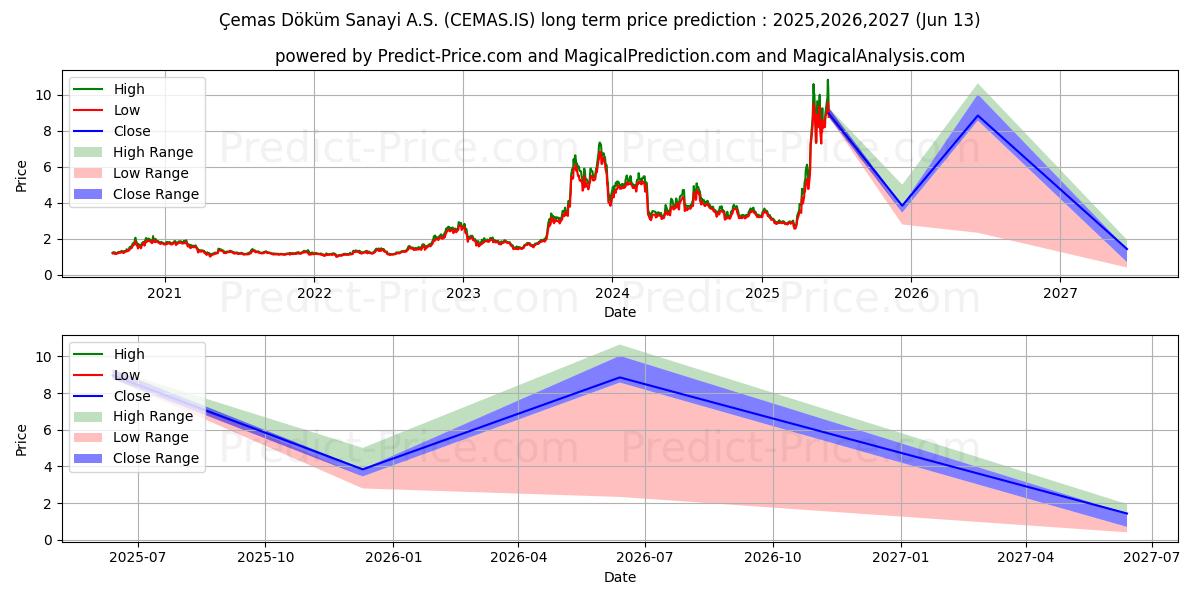 Maximum and minimum CEMAS DOKUM long-term price forecast for 2025,2026,2027