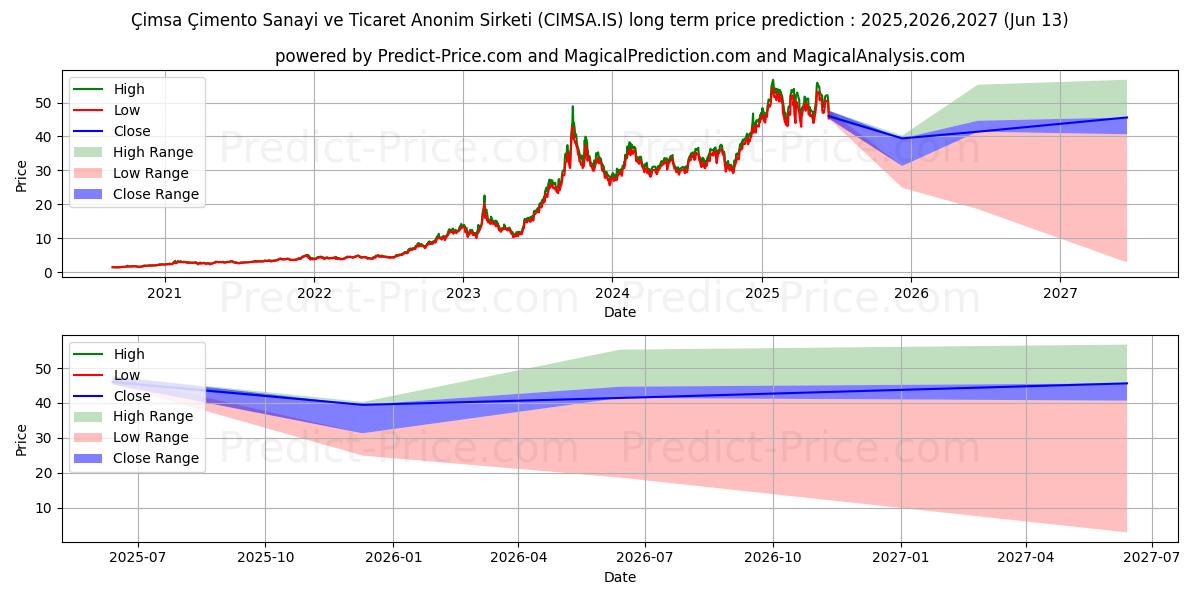 最大和最小的CIMSA长期价格预测为2025,2026,2027