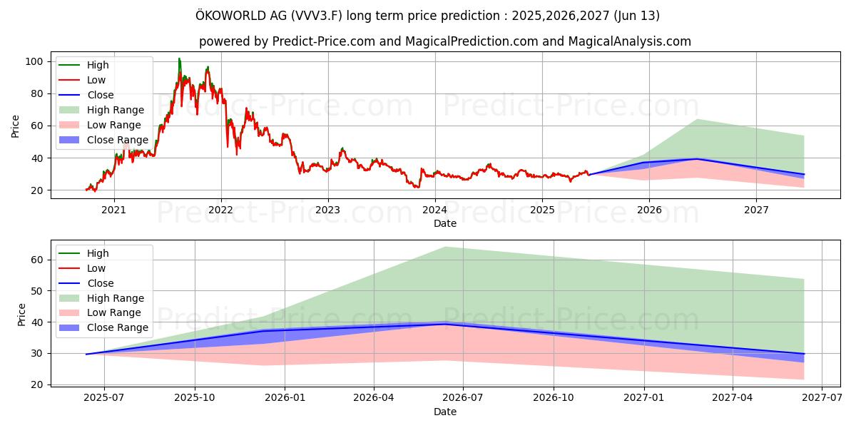 Maximale en minimale OEKOWORLD AG VZNA O.N. langetermijn prijsvoorspelling voor 2025,2026,2027