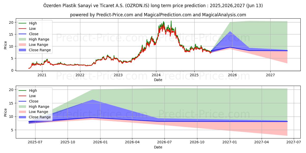 Maksimale og minimale prisforudsigelser på lang sigt for OZERDEN PLASTIK