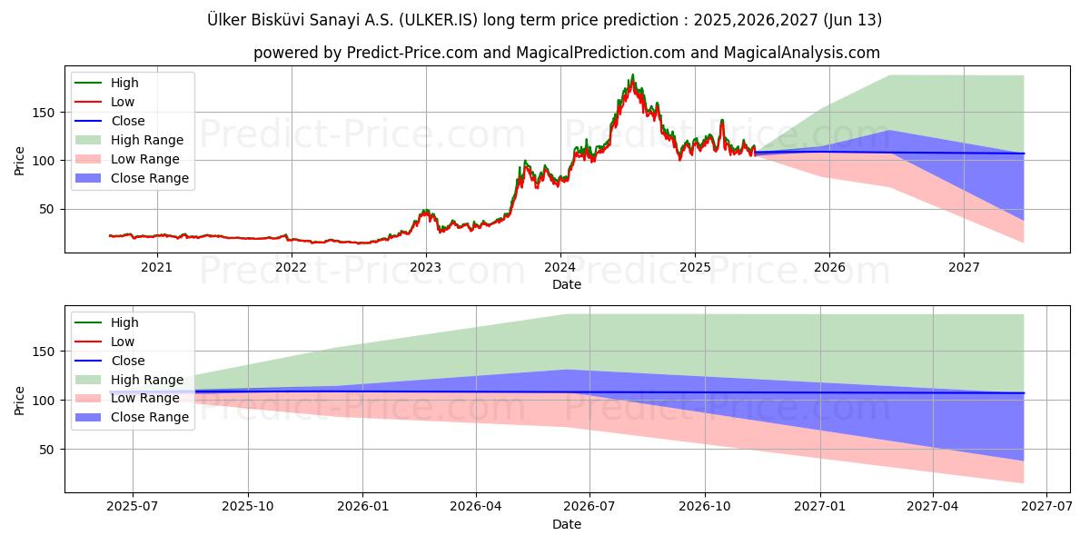 ULKER BISKUVI के लिए दीर्घकालिक मूल्य की भविष्यवाणी में अधिकतम और न्यूनतम
