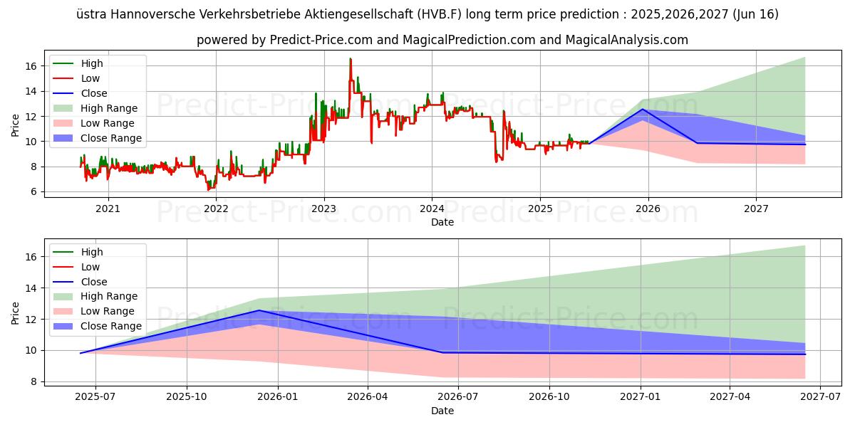 Maksimi- ja minimihinnan ennuste pitkäaikaiselle aikavälille UESTRA HANN.VERK. INH ON