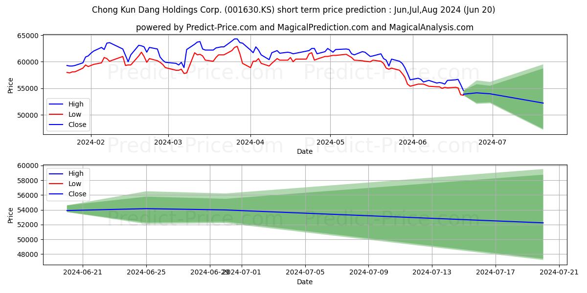 Maximum and minimum CHONGKUNDANG HOLDINGS short-term price forecast for Jul,Aug,Sep 2024