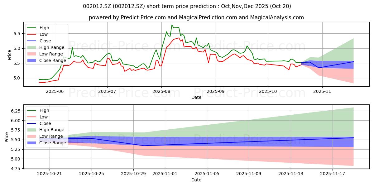 Maximum and minimum ZHEJIANG KAN SPECI short-term price forecast for Nov,Dec,Jan 2026 Maximum and minimum ZHEJIANG KAN SPECI short-term price forecast for Nov,Dec,Jan 2026