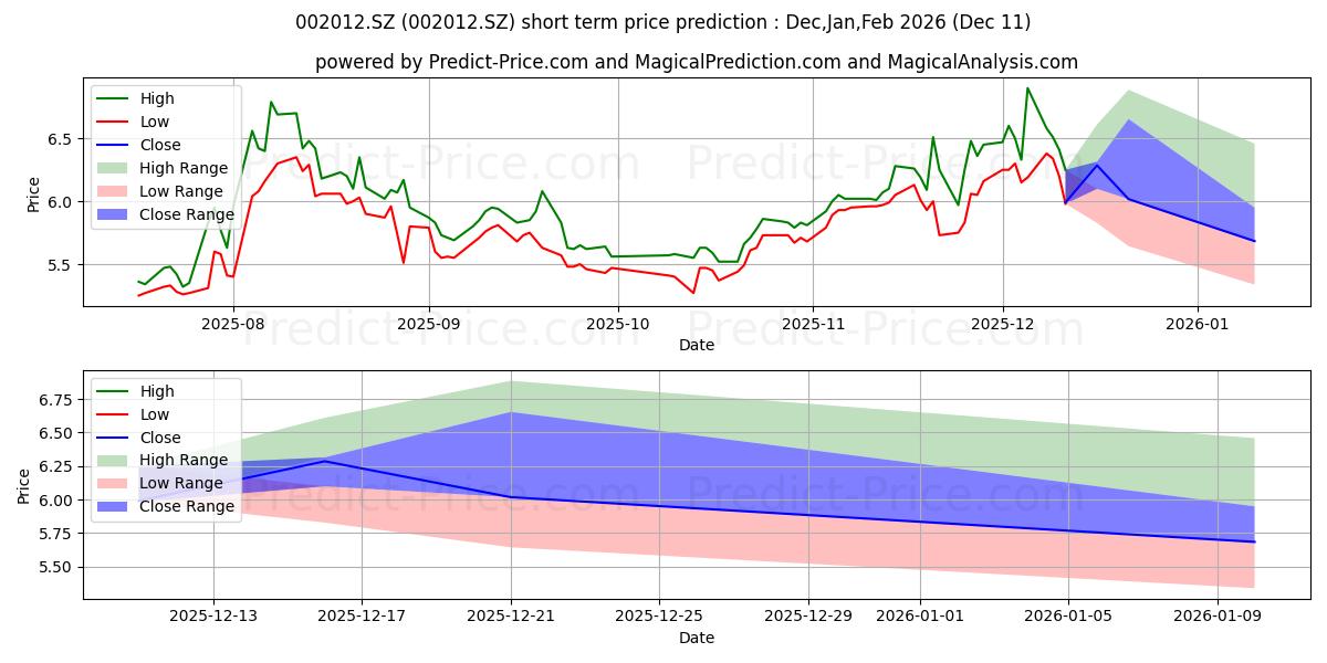 Maximum and minimum ZHEJIANG KAN SPECI short-term price forecast for Dec,Jan,Mar 2026