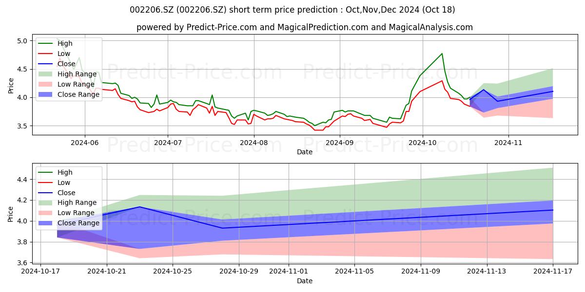 Maximum and minimum ZHEJIANG HAILIDE N short-term price forecast for Nov,Dec,Jan 2025