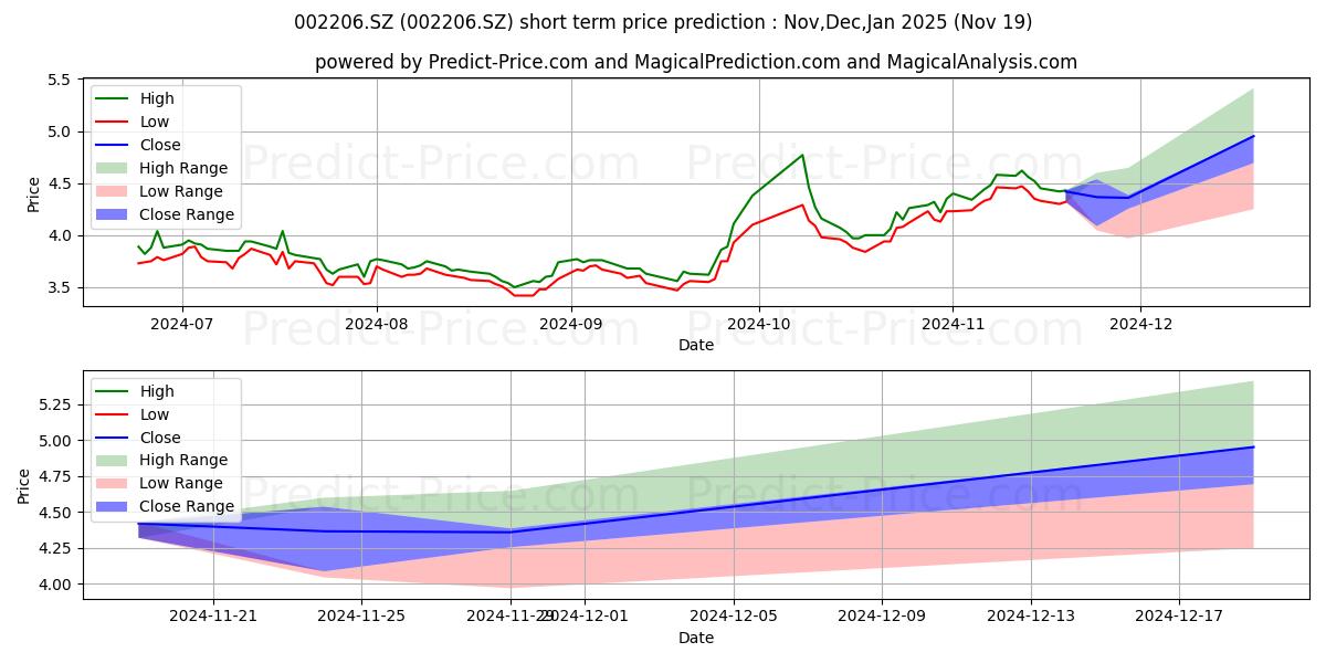 Maximum and minimum ZHEJIANG HAILIDE N short-term price forecast for Dec,Jan,Feb 2025