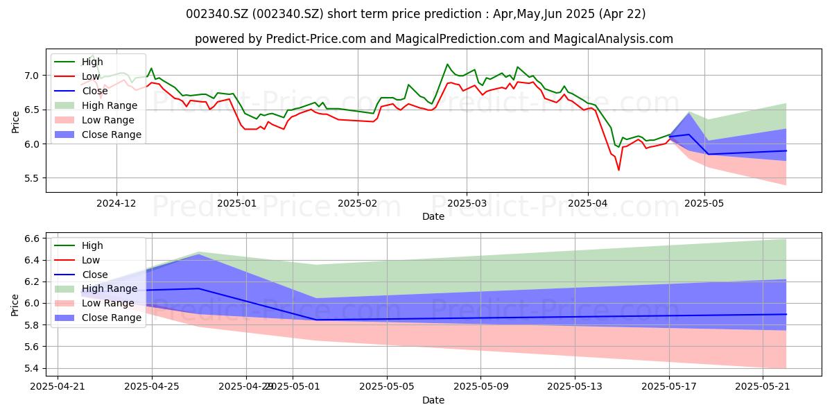 Maximum and minimum GEM CO LTD short-term price forecast for May,Jun,Jul 2025