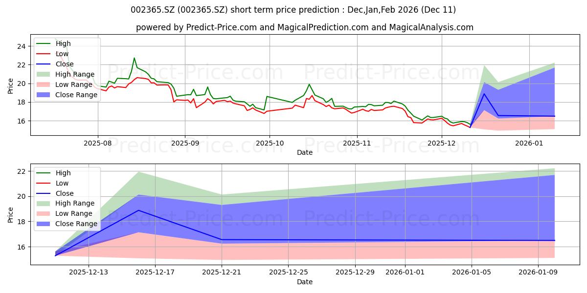 Maximum and minimum QIANJIANG YONGAN P short-term price forecast for Dec,Jan,Feb 2026