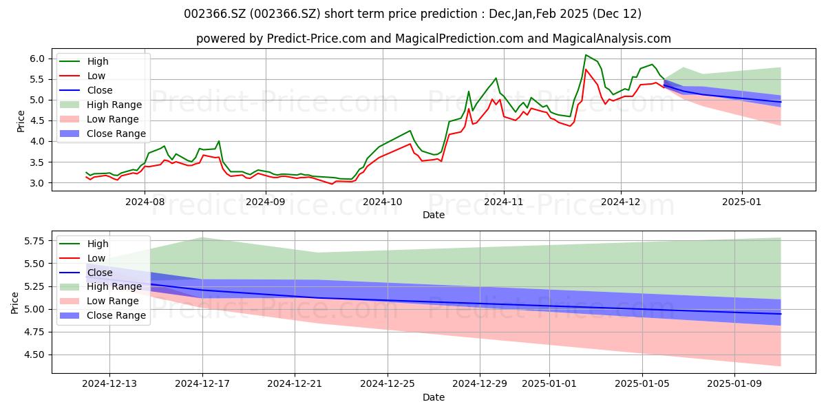 Maximum and minimum TAIHAI MANOIR NUCL short-term price forecast for Jan,Feb,Mar 2025