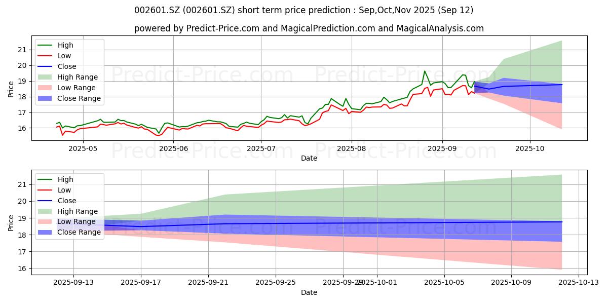 Maximum and minimum LOMON BILLIONS GRO short-term price forecast for Oct,Nov,Dec 2025