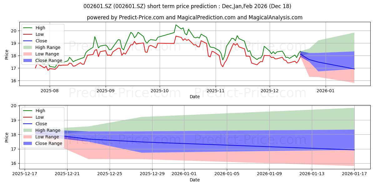 Maximum and minimum LOMON BILLIONS GRO short-term price forecast for Jan,Feb,Mar 2026