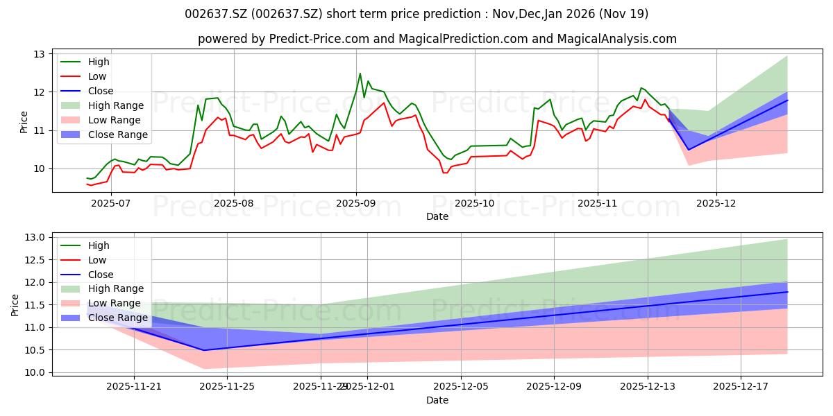 Maximum and minimum ZHEJIANG ZANYU TEC short-term price forecast for Dec,Jan,Feb 2026