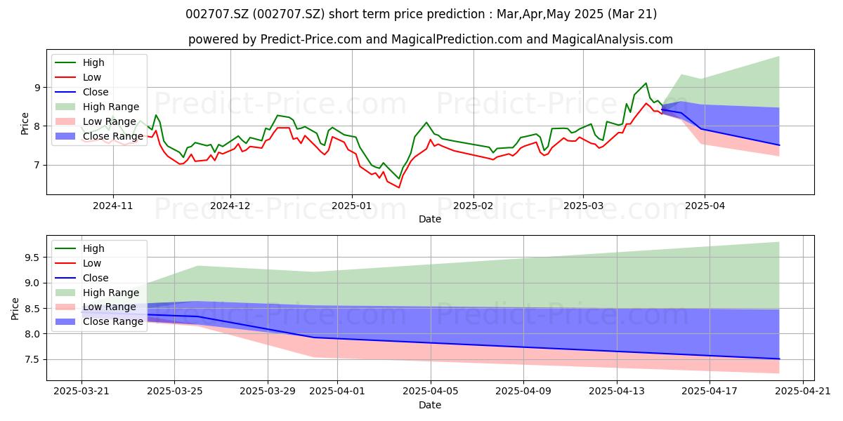 Maximum and minimum UTOUR GROUP CO LTD short-term price forecast for Apr,May,Jun 2025
