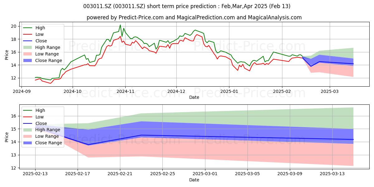 Maximum and minimum ZHEJIANG WALRUS NE short-term price forecast for Mar,Apr,May 2025