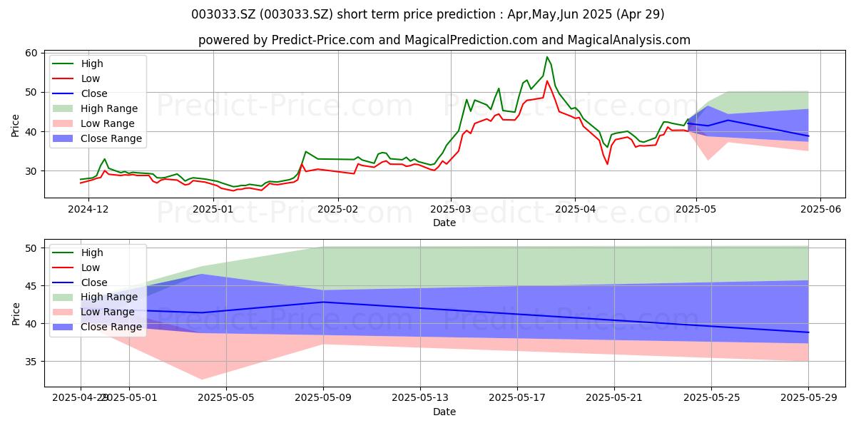 Maximum and minimum QINGDAO CHOHO INDU short-term price forecast for May,Jun,Jul 2025