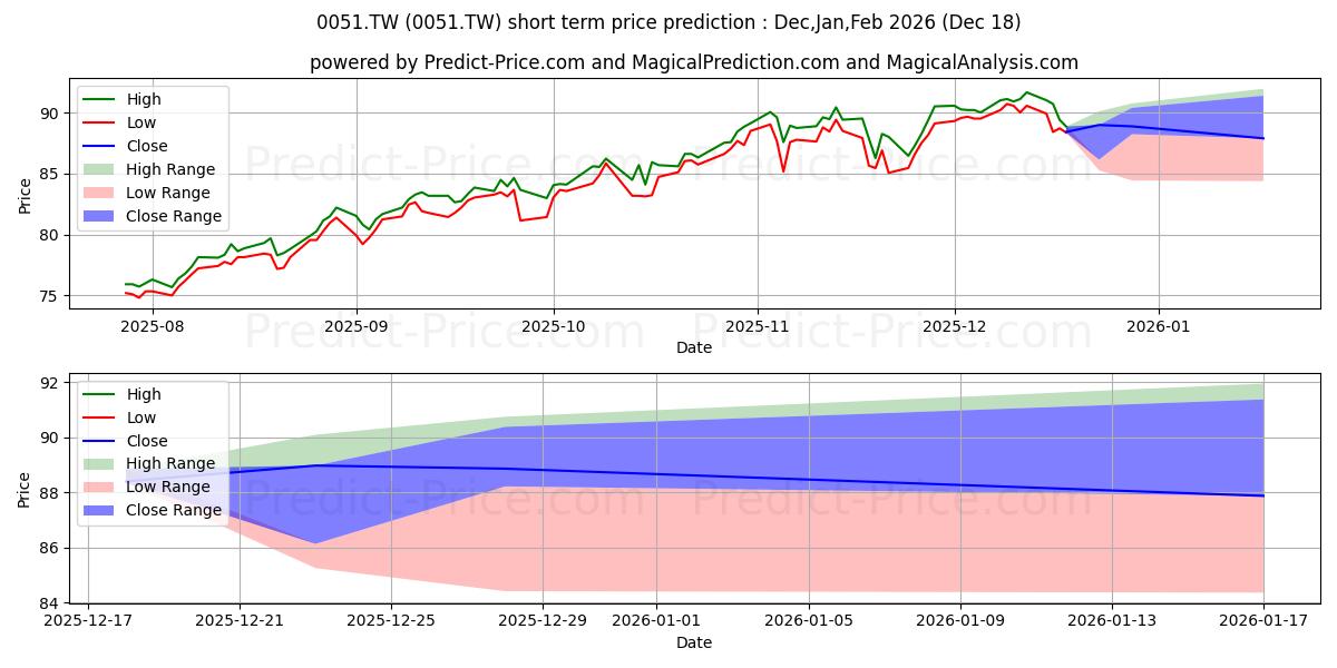 Maximum and minimum YUANTA SECURITIES INV TRUST CO  short-term price forecast for Jan,Feb,Mar 2026