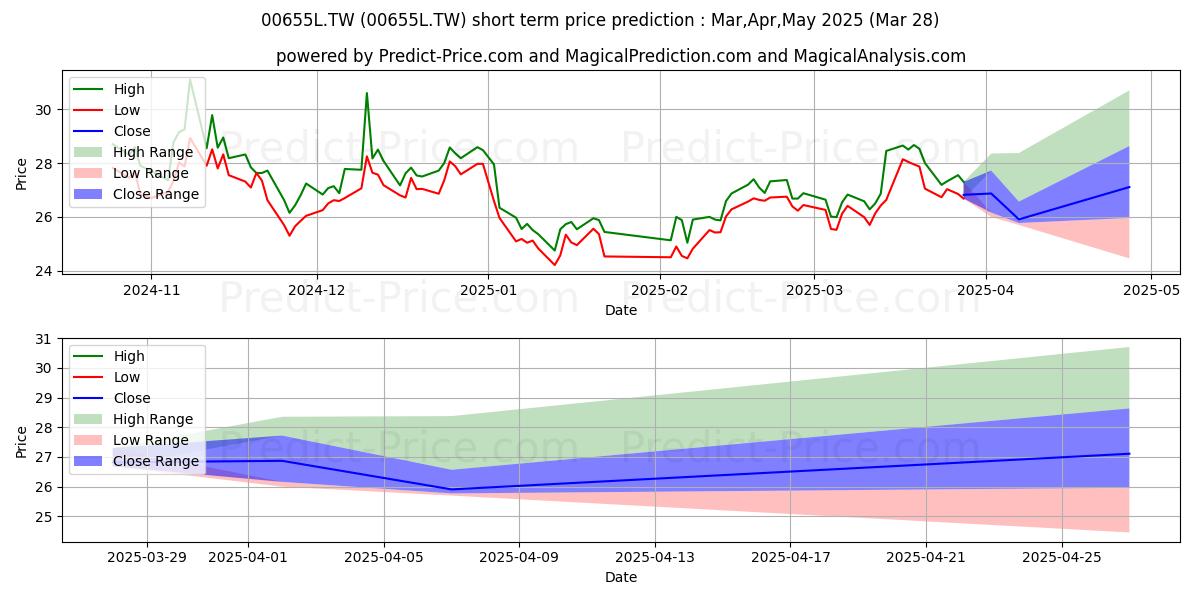 Pronóstico de precio a corto plazo máximo y mínimo de CATHAY SECS INV TR CO LTD FTSE  para Apr,May,Jun 2025