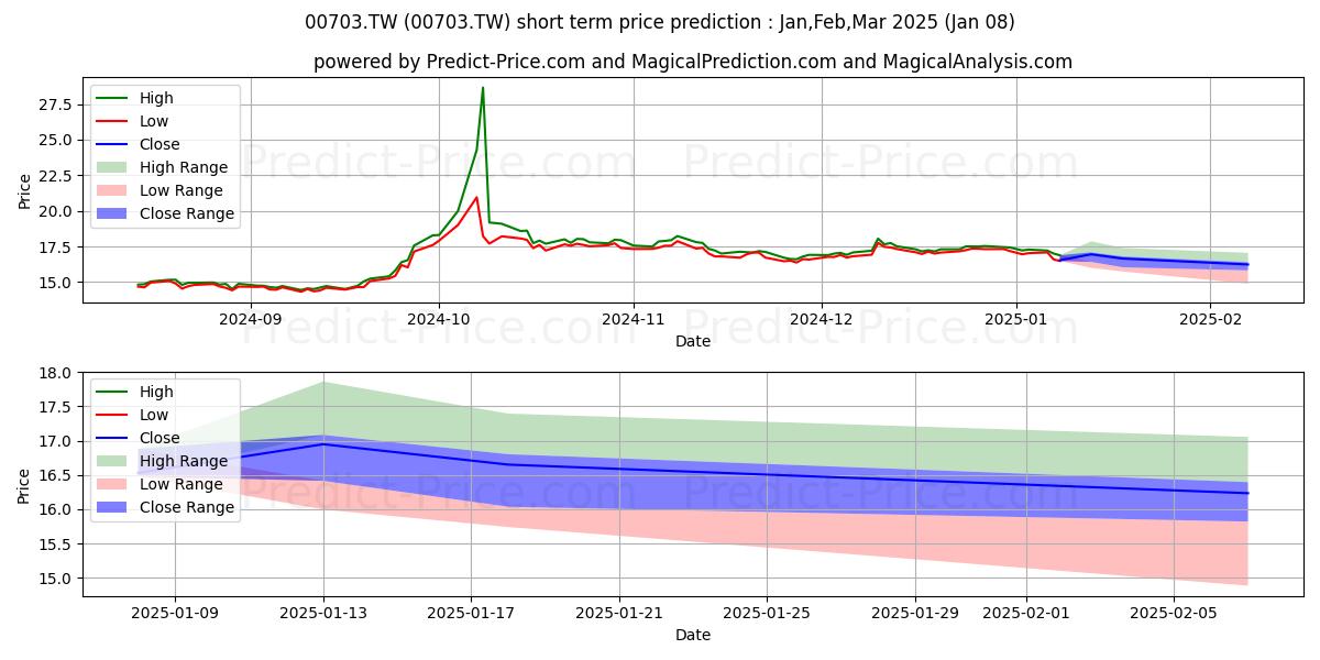 Maximum and minimum TAISHIN SECS INV TRUST CO LTD T short-term price forecast for Jan,Feb,Mar 2025