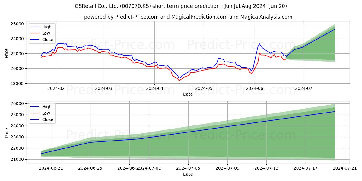 Maximum and minimum GS Retail short-term price forecast for Jul,Aug,Sep 2024