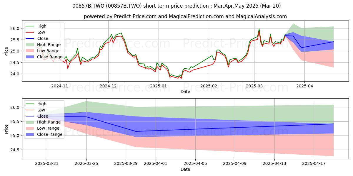 Maximum and minimum SINOPAC SECS INV TR CO LTD short-term price forecast for Apr,May,Jun 2025
