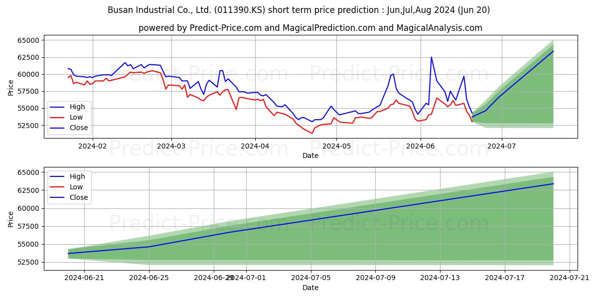 Maximum and minimum BusanInd short-term price forecast for Jul,Aug,Sep 2024