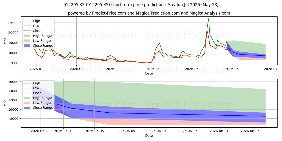 توقع أقصى وأدنى سعر قصير المدى لـ KeyangElecMach(1P) في Jun,Jul,Aug 2026