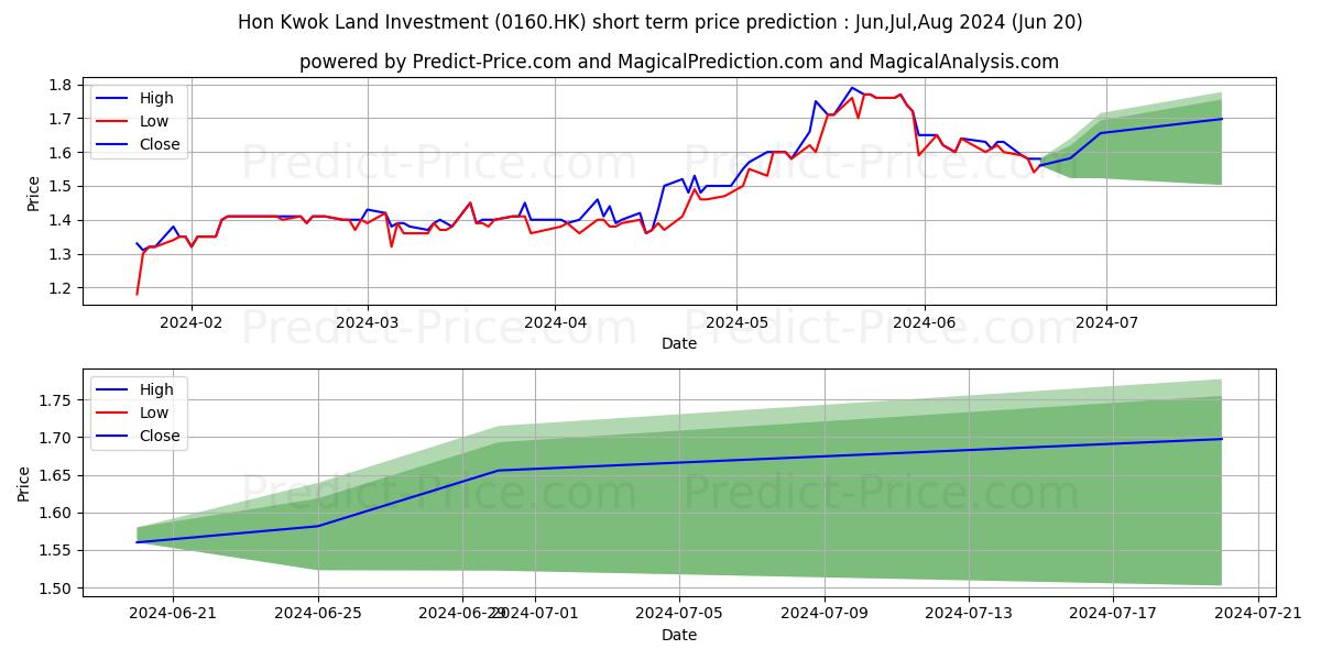 Maximum and minimum HON KWOK LAND short-term price forecast for Jul,Aug,Sep 2024