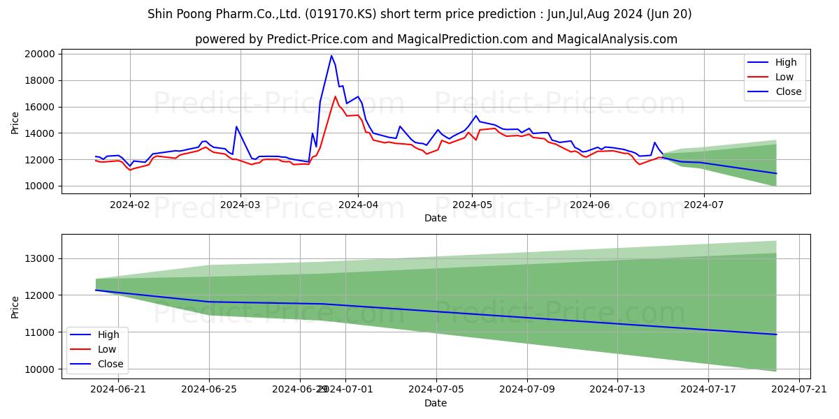 Maximum and minimum ShinpoongPharm short-term price forecast for Jul,Aug,Sep 2024