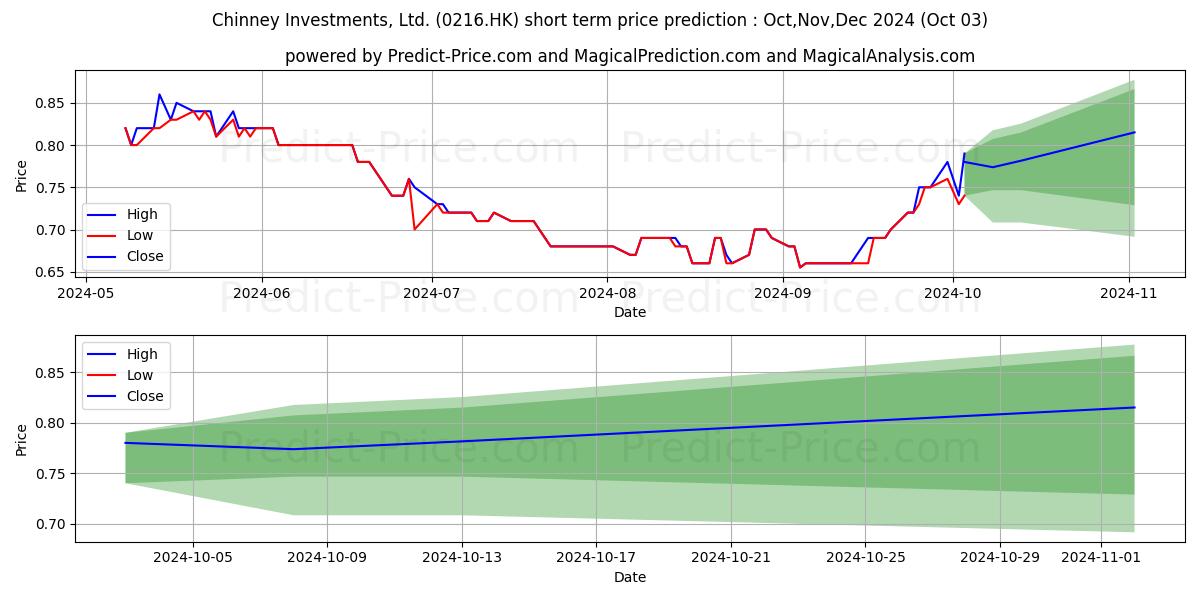 Maximum and minimum CHINNEY INV short-term price forecast for Oct,Nov,Dec 2024