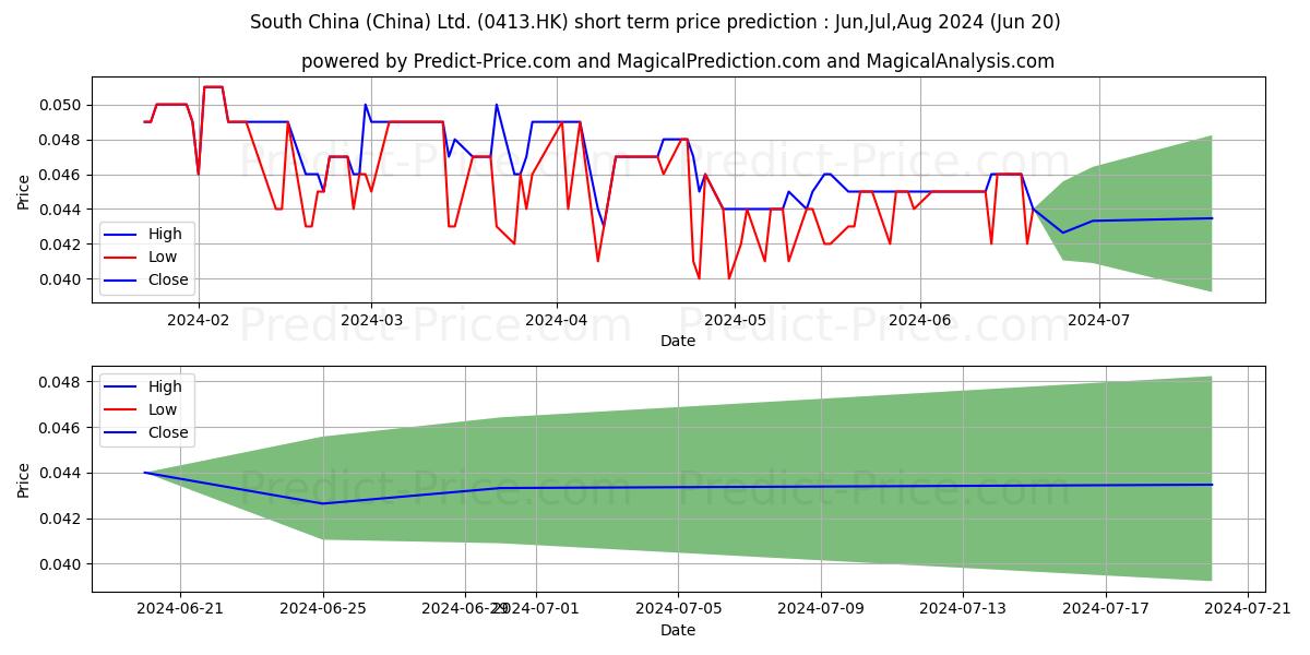 Maximum and minimum SC HOLDINGS short-term price forecast for Jul,Aug,Sep 2024