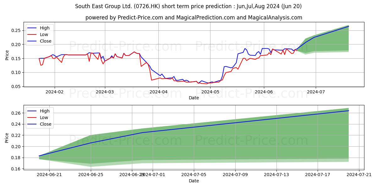 Maximum and minimum DIT GROUP short-term price forecast for Jul,Aug,Sep 2024