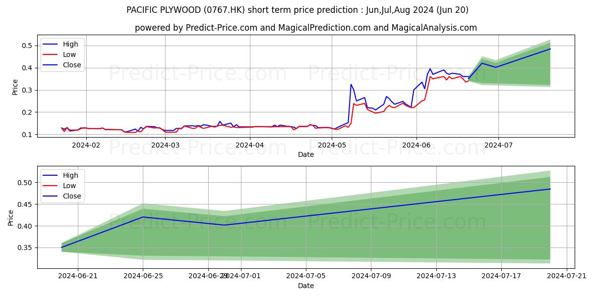 Maximum and minimum ZHONG JI LS short-term price forecast for Jul,Aug,Sep 2024