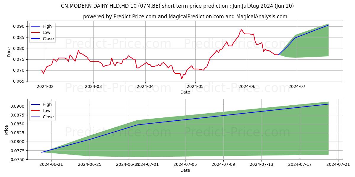 Maximum and minimum CN.MODERN DAIRY HLD.HD-10 short-term price forecast for Jul,Aug,Sep 2024