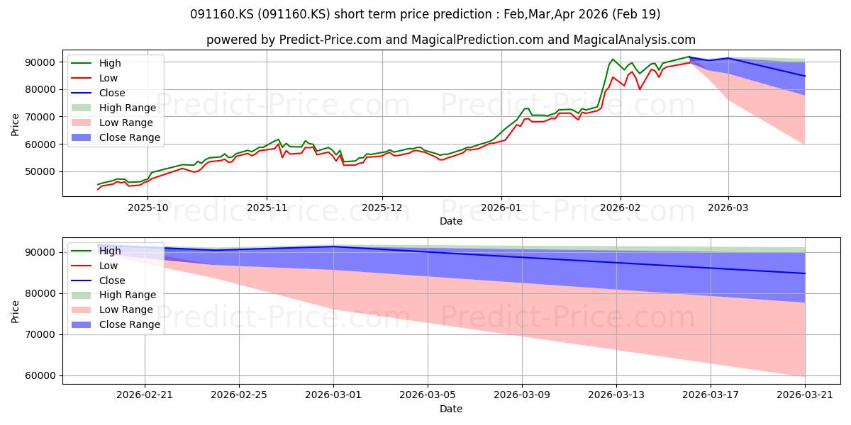 Previsione del prezzo massimo e minimo a breve termine per KODEX SEMICON
