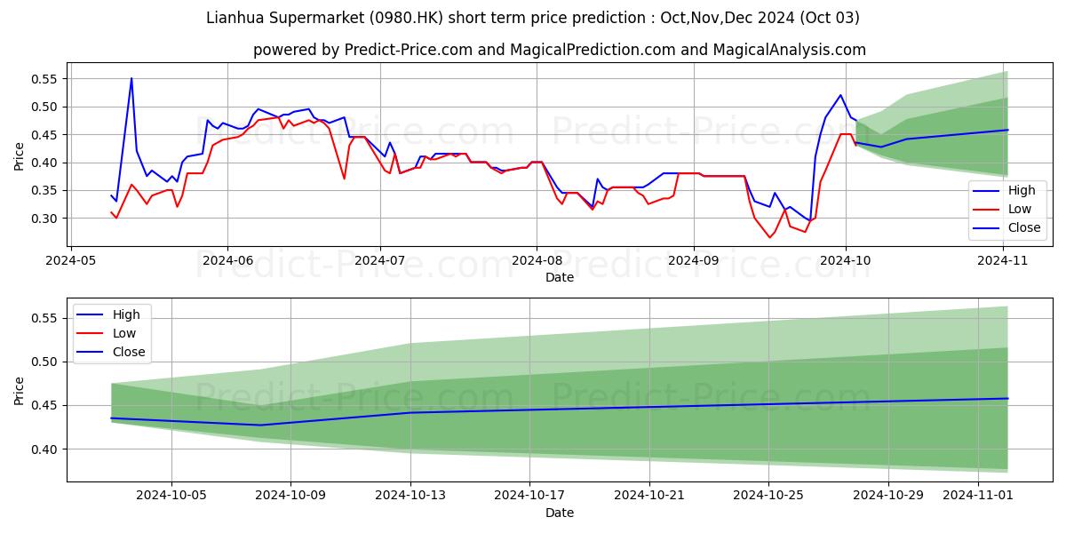 Maximum and minimum LIANHUA short-term price forecast for Oct,Nov,Dec 2024