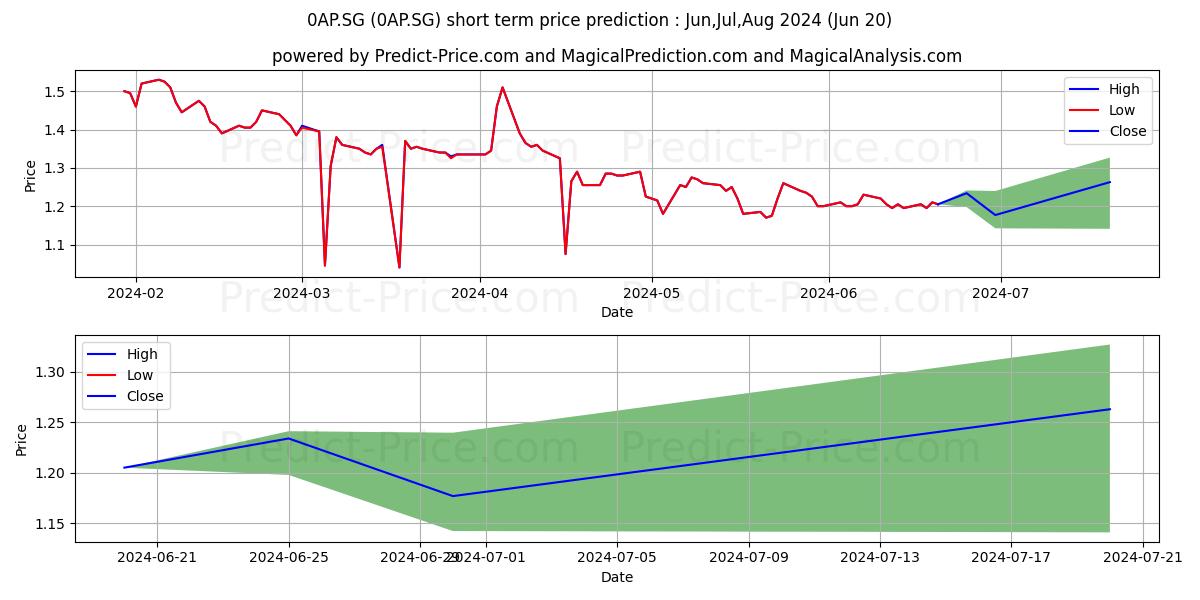 Maximum and minimum Appeninn Vag.Holding Ny.M.Res.N short-term price forecast for Jul,Aug,Sep 2024