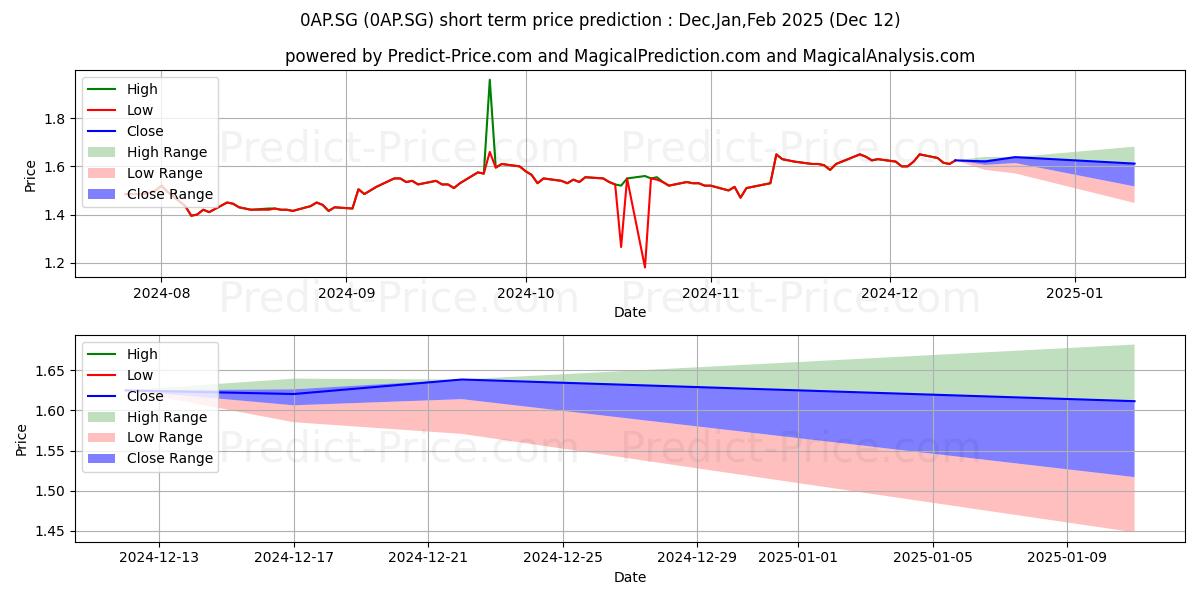 Maximum and minimum Appeninn Vag.Holding Ny.M.Res.N short-term price forecast for Jan,Feb,Mar 2025