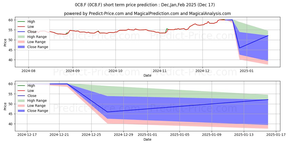 Maximum and minimum CATALENT INC.  DL-,01 short-term price forecast for Jan,Feb,Mar 2025