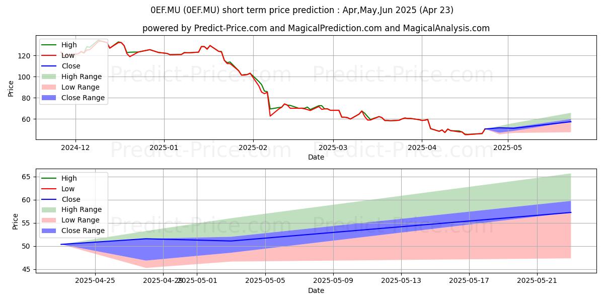 Maximum and minimum E.L.F. BEAUTY INC  DL-,01 short-term price forecast for May,Jun,Jul 2025