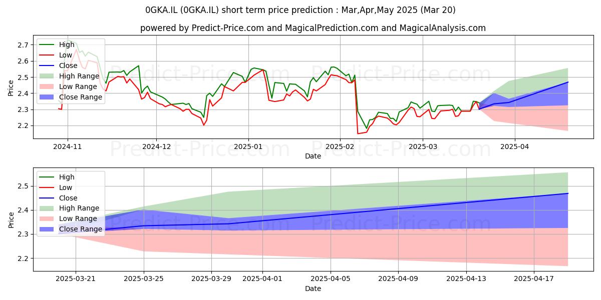 Maximum and minimum YIT OYJ YIT ORD SHS short-term price forecast for Apr,May,Jun 2025