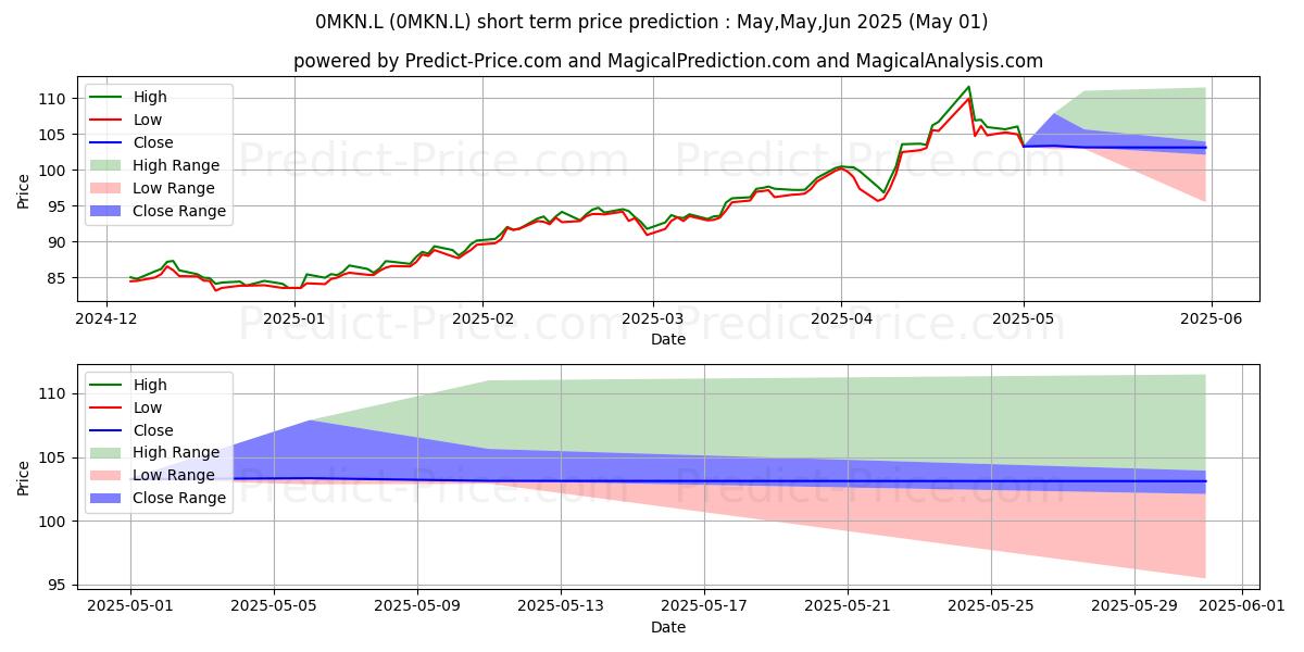 Maximum and minimum UBS ETF (CH) - GOLD (USD) A-DIS short-term price forecast for May,Jun,Jul 2025