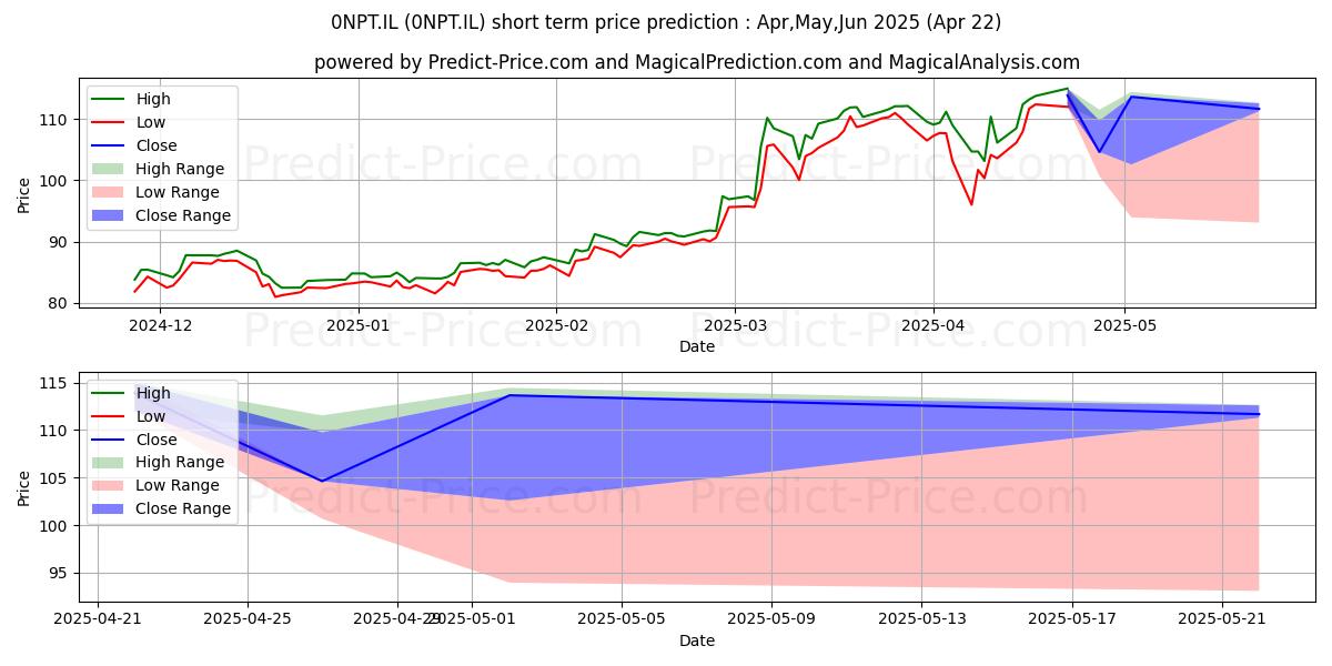 Maximum and minimum EIFFAGE SA EIFFAGE ORD SHS short-term price forecast for May,Jun,Jul 2025
