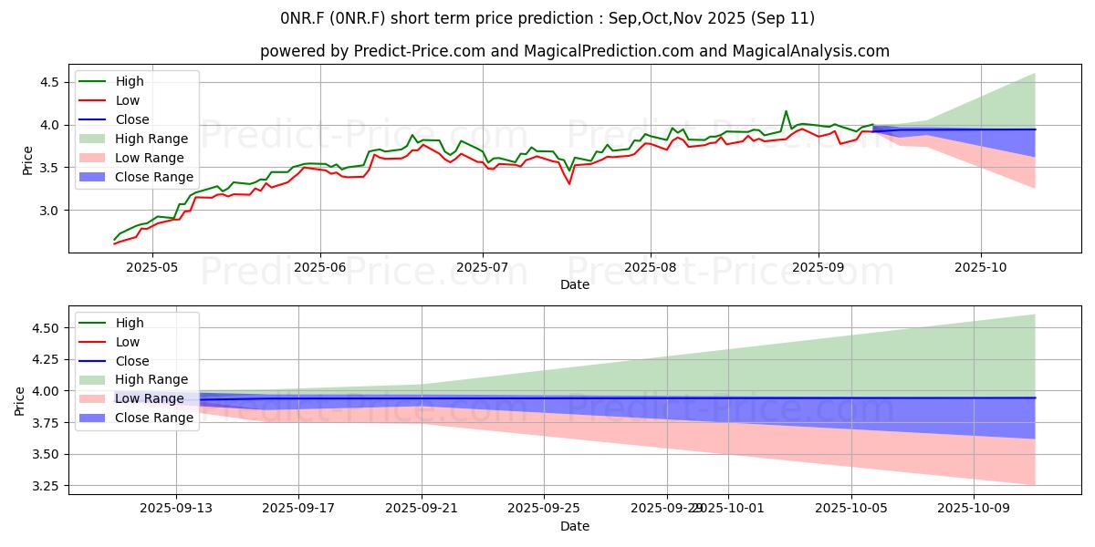 Maximum and minimum UNIPHAR PLC  EO -,08 short-term price forecast for Oct,Nov,Dec 2025