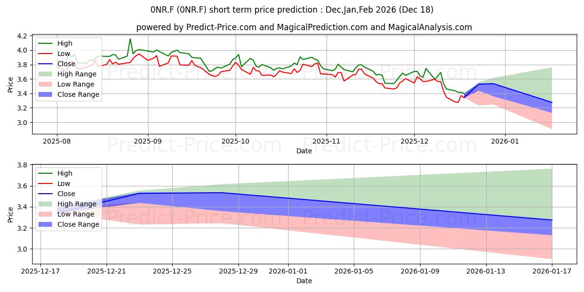 Maximum and minimum UNIPHAR PLC  EO -,08 short-term price forecast for Jan,Feb,Mar 2026