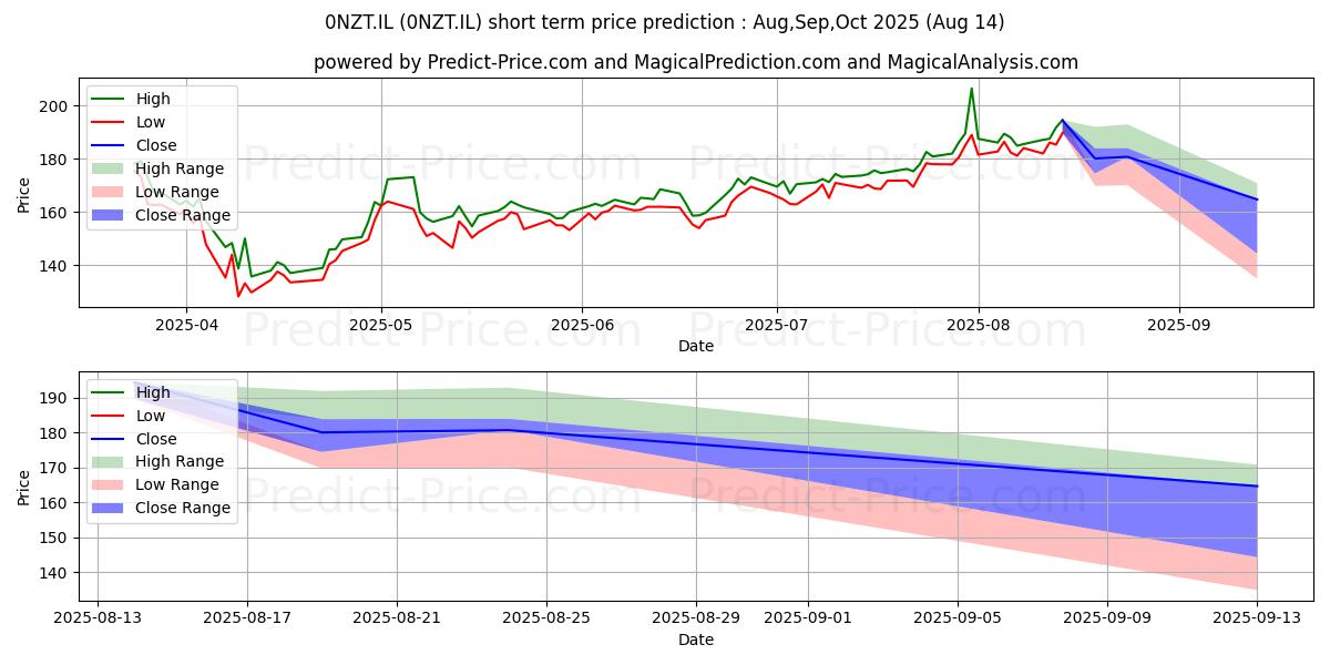 Maximum and minimum UCB SA UCB ORD SHS short-term price forecast for Sep,Oct,Nov 2025