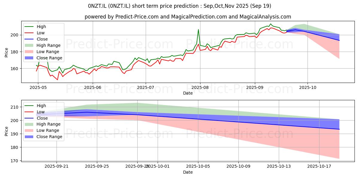 Maximum and minimum UCB SA UCB ORD SHS short-term price forecast for Oct,Nov,Dec 2025